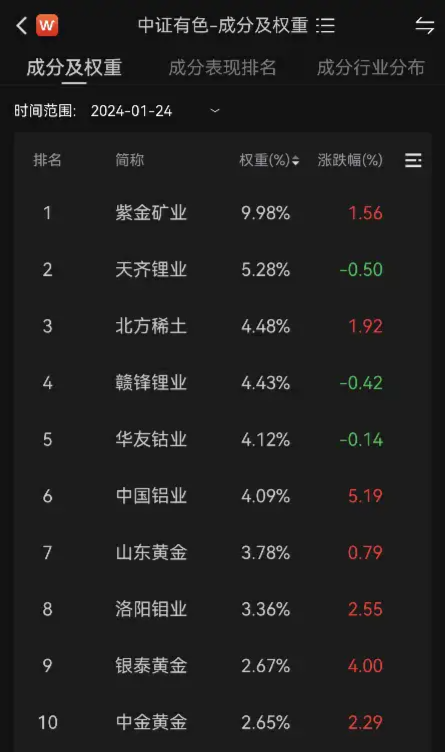 有色龙头ETF（159876）午后拉升收涨1.56%！机构：多重因素利多有色金属行业！
