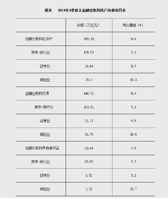 央行:2024年3季度末金融业机构总资产489.15万亿元 同比增长8.0%