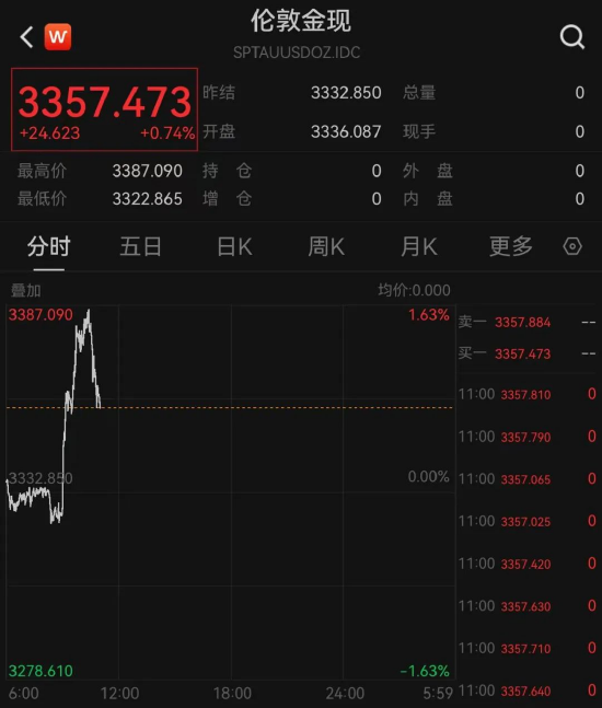 黄金,大涨
