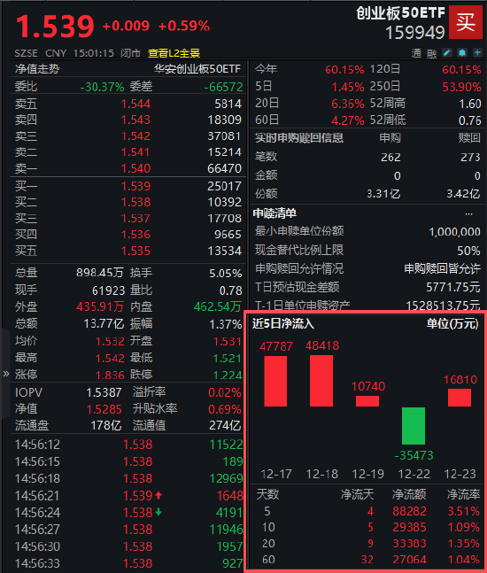 沪指六连阳！创业板50ETF（159949）近5日吸金8.8亿元！机构：2026年科技成长仍是“最锋利的矛”