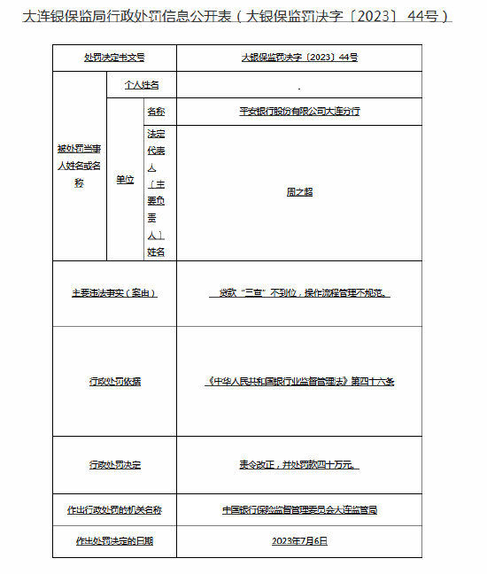 贷款“三查”不到位 平安银行大连分行被责令改正并罚款40万