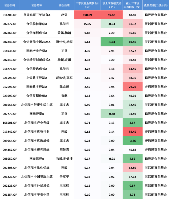 已披露三季报的权益类基金一览 数据来源:Wind 截止至20251019