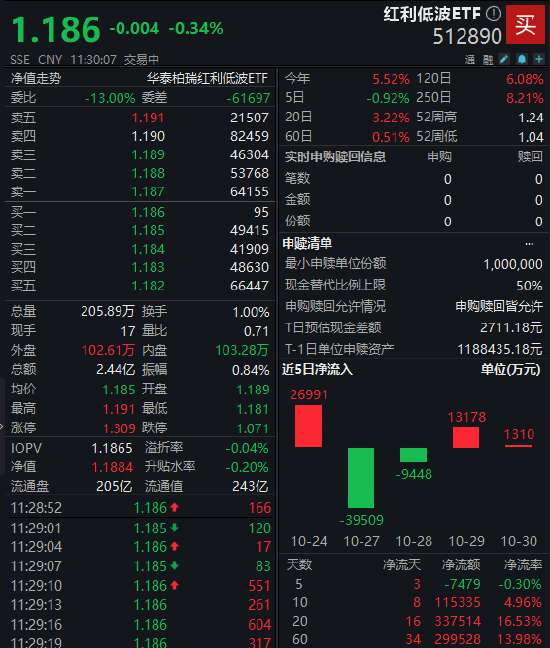 震荡市防御性更强!红利低波ETF(512890)近20个交易日资吸金超33亿