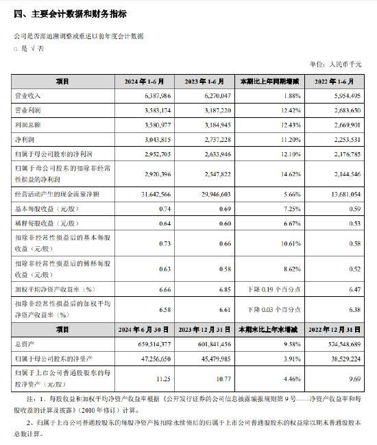 苏州银行：2024年上半年净利润30.44亿元 同比增长11.20%