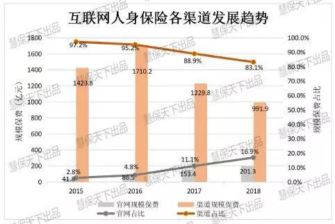 图片来源:中保协《2018年度互联网人身保险市场运行情况分析报告》