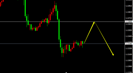 EUR/USD(H1)