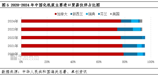 卓创资讯:美国对中国加征关税 增加中国进口木浆成本面压力