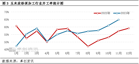 卓创资讯:农户售粮积极性略有提升 12月上旬华北玉米价格仍显弱势