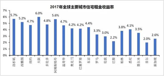 从居民可支配收入增长的速度来看,一线城市短期内房租上升的空间有限