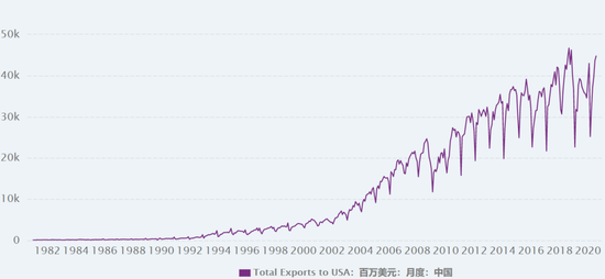 图1． 中国对美总出口趋势图（via CEIC）