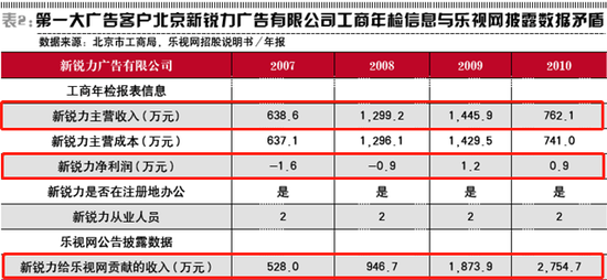 图片说明：北京新锐力财务以及为乐视网贡献收入情况