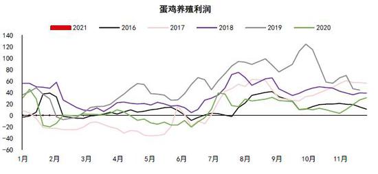 倍特期货:鸡蛋:影响因素对立 转为震荡僵局