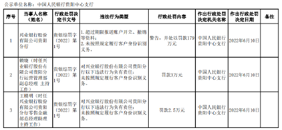 因未按规定履行客户身份识别义务 兴业银行贵阳分行被罚款179万元