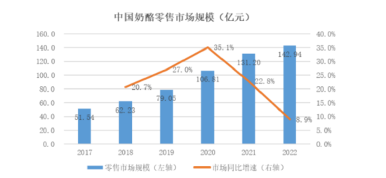 妙可蓝多怎么了？2022年总营收48亿，净利首次出现下滑