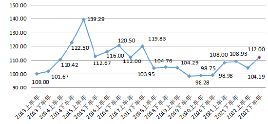 北京PE指数回升：促进经济发展 提振行业信心