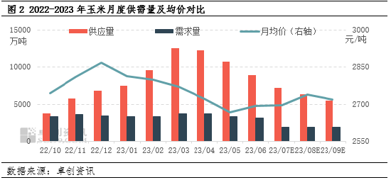 卓创资讯:玉米二季度价格反季节运行 三季度上方压力仍存