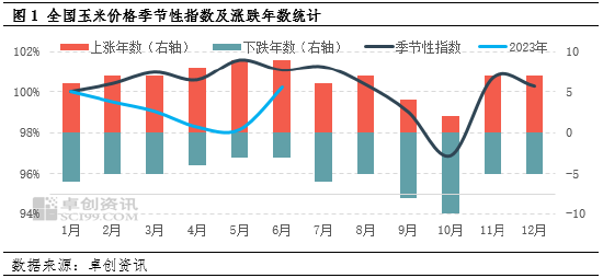 卓创资讯:玉米二季度价格反季节运行 三季度上方压力仍存