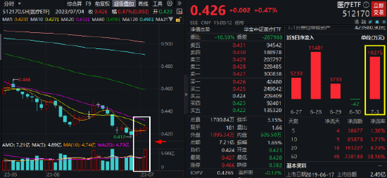 【ETF特约收评】汽车产业链爆发，科技龙头集体躁动，科技ETF（515000）大涨1.74%！医疗板块午后直线拉升