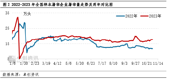 卓创资讯：11月上半月猪肉价格偏弱 下半月或小幅回暖