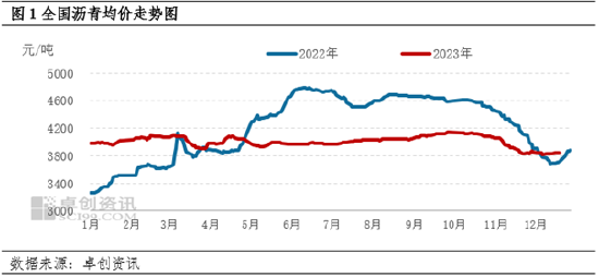 沥青需求旺季什么月份卓创资讯：12月沥青市场进入淡季1月现货疲态或持续,第2张