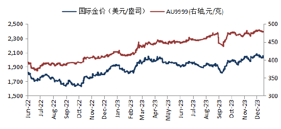 华安基金：对2024年上半年黄金维持乐观态度