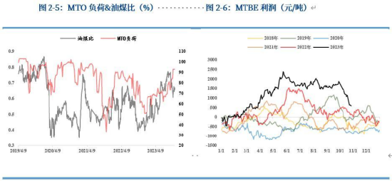 【秋季策略报告回顾与展望】甲醇尿素：小异而大同