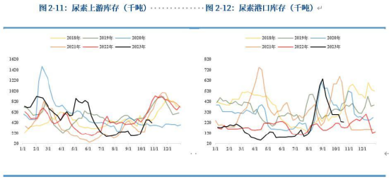 【秋季策略报告回顾与展望】甲醇尿素：小异而大同