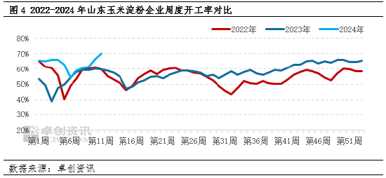 玉米卖家卓创资讯：玉米卖压“软着陆”需求疲软价格上行乏力,第5张