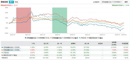 招商基金徐冉离职，招商盛鑫优选（FOF）近三年亏损27.03% 规模缩水82.25% 管理费却收上百万