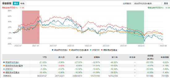 诺安研究优选业绩表现 数据来源:wind 截止日期:2024年8月16日