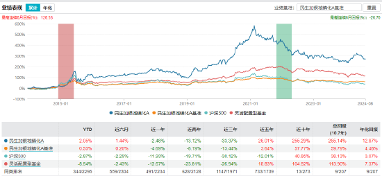 民生加銀城鎮化業績表現 截止日期：2024年8月20日