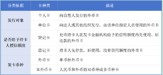 图/境内外币卡(即境内卡)的分类(贝壳财经记者根据国家外汇管理局信息整理)
