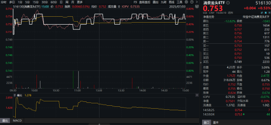 茅台批价回升!大消费强势反弹,消费龙头ETF(516130)震荡收红!机构:消费行业或延续温和复苏态势 第1张 茅台批价回升!大消费强势反弹,消费龙头ETF(516130)震荡收红!机构:消费行业或延续温和复苏态势 第1张