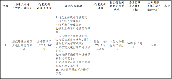 浙江建德农村商业银行被罚34.75万元：占压财政存款或者资金等