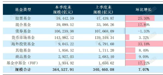 2025基金三季报公募基金整体规模36.45万亿!前十基金公司资产规模占整体的41% 易方达合计利润2973亿居首位 2025基金三季报公募基金整体规模36.45万亿!前十基金公司资产规模占整体的41% 易方达合计利润2973亿居首位