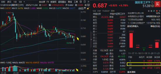 国防军工爆发涨停潮!133亿主力资金狂涌,机构重申“加大关注度”!512810豪涨3.78%,放量突破3根均线!