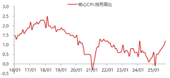 东海期货11月宏观数据观察：CPI同比超预期回升，PPI降幅有望收窄