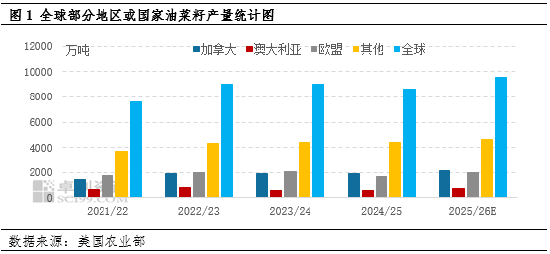 油脂有“料”：全球丰产叠加进口油菜籽到港 菜籽油行情持续转弱