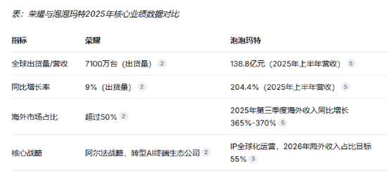 荣耀联姻泡泡玛特：一部潮玩手机背后的商业突围战