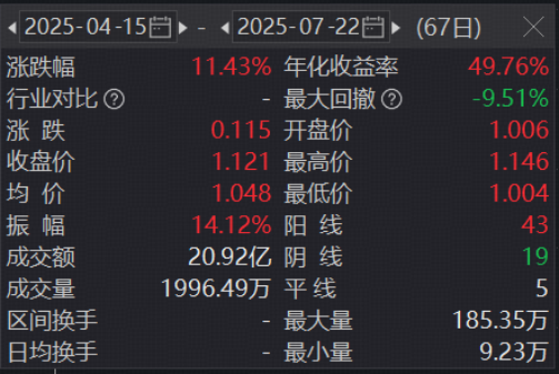 数据来源:沪深交易所等,截至2025.7.22。
