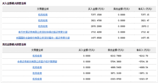 华海药业陷毒性杂质门又遭跌停 三机构席位1.39亿抄底