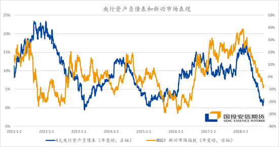 数据来源：彭博，国投安信期货。其中4大央行包括美联储、中国人民银行、日本央行和欧洲央行