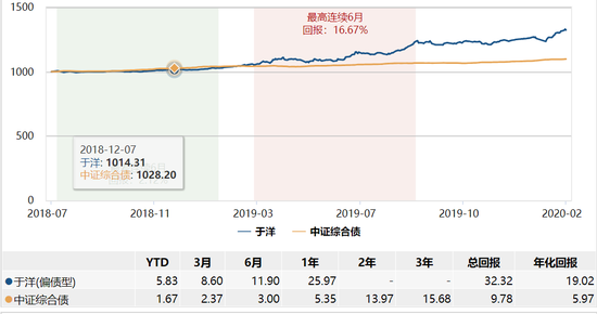 数据来源：wind 截止日期：2020年2月26日