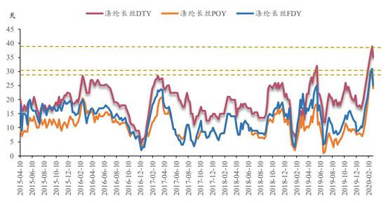 方正中期:主港持续累库 乙二醇再探新低