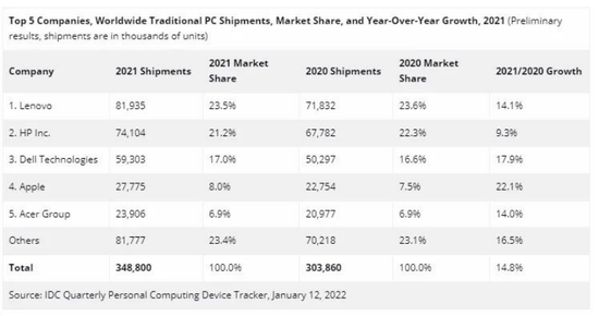 图2 全球PC出货量TOP5