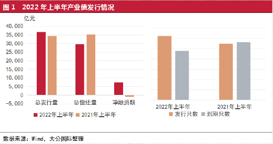 大公国际：2022年下半年产业债信用风险展望|产业债