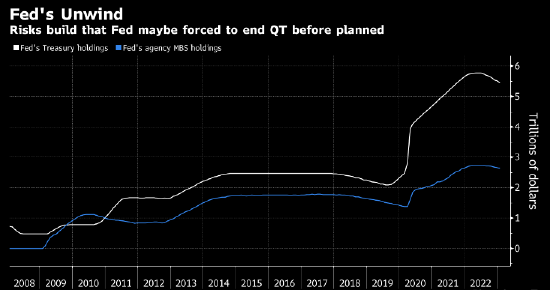 华府债务上限之争或推动美联储提前结束缩表
