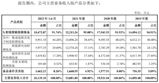 日联科技：核心件仅15%自产、毛利率差距巨大 如何面对竞争加剧？丨IPO黄金眼
