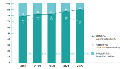 以使用者为中心，远洋集团2022年度客户满意度创新高
