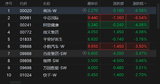恒生科技指数跌超2%，早盘一度涨约1.2%